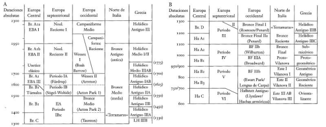 secuencia-bronce-europa-en-el-i-milenio-kristiansen
