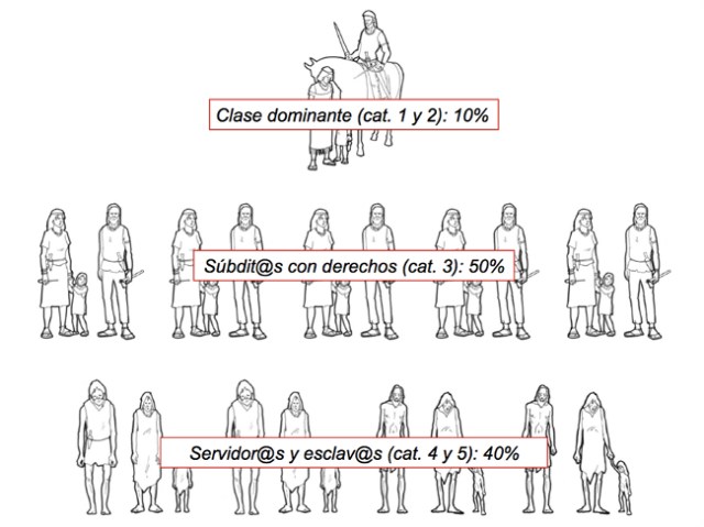 Clases sociales Argar
